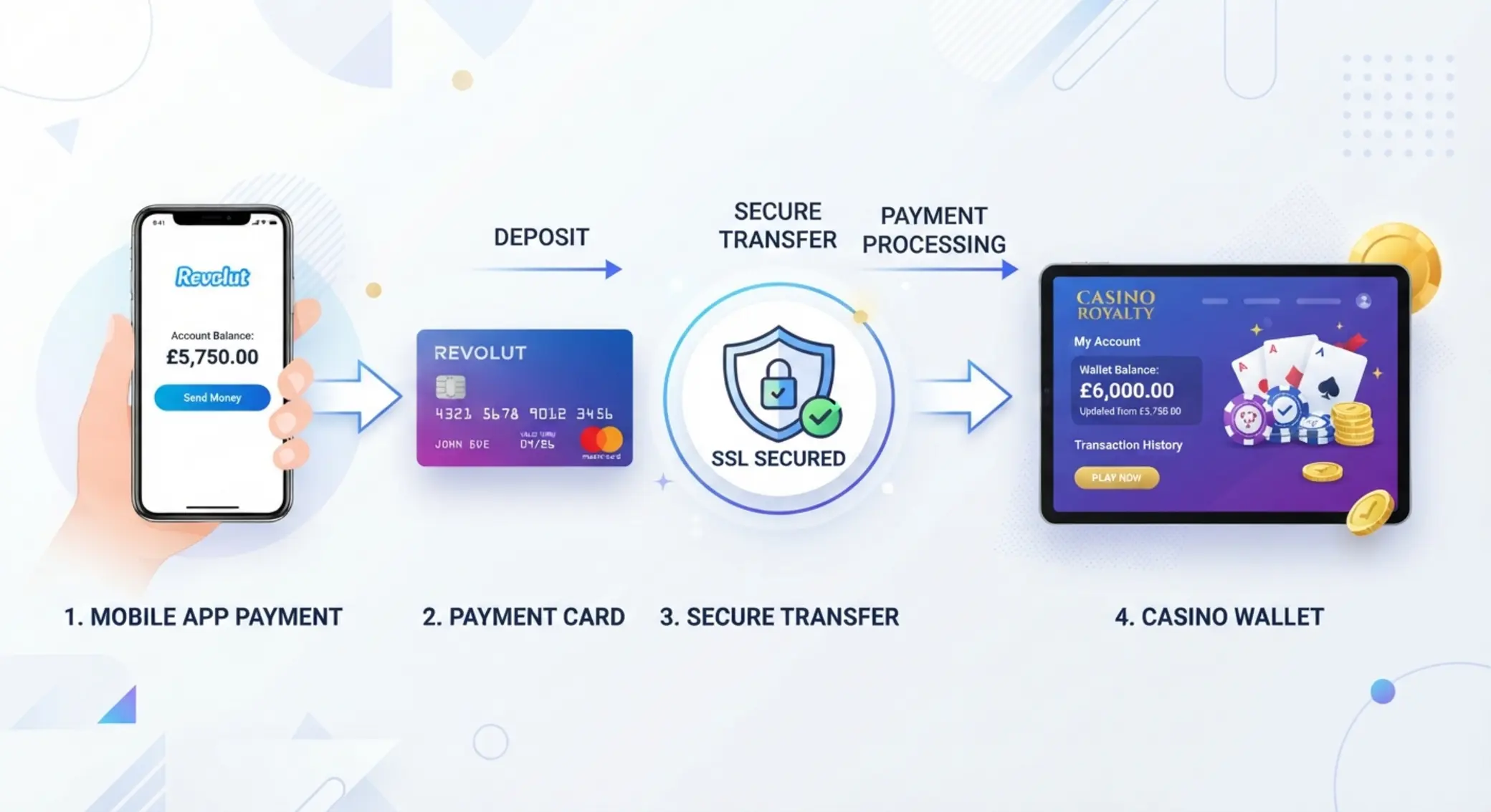 Schemat wpłaty z Revolut do kasyna online